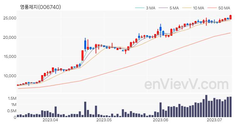 영풍제지 주가 핵심 요약 분석과 주식 차트 2023.07.11