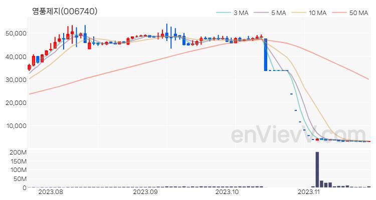 영풍제지 주가 핵심 요약 분석과 주식 차트 2023.11.21