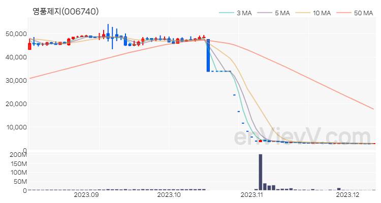 영풍제지 주가 핵심 요약 분석과 주식 차트 2023.12.11