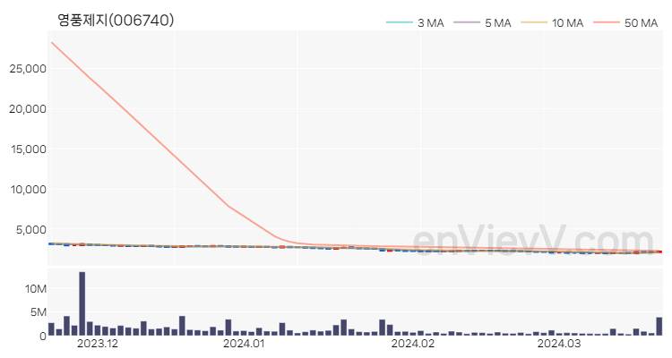 영풍제지 주가 핵심 요약 분석과 주식 차트 2024.03.21