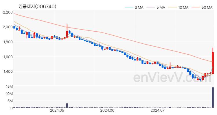 영풍제지 주가 핵심 요약 분석과 주식 차트 2024.08.01