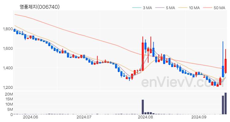 영풍제지 주가 핵심 요약 분석과 주식 차트 2024.09.19