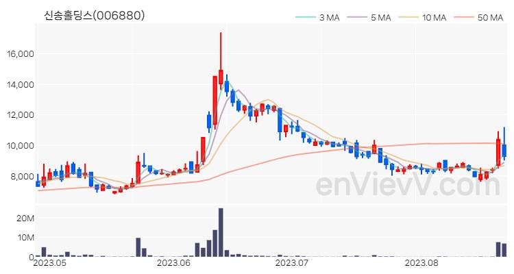 신송홀딩스 주가 핵심 요약 분석과 주식 차트 2023.08.23