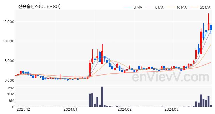신송홀딩스 주가 핵심 요약 분석과 주식 차트 2024.03.26