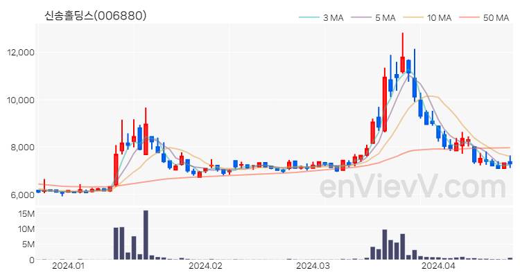 신송홀딩스 주가 핵심 요약 분석과 주식 차트 2024.04.19