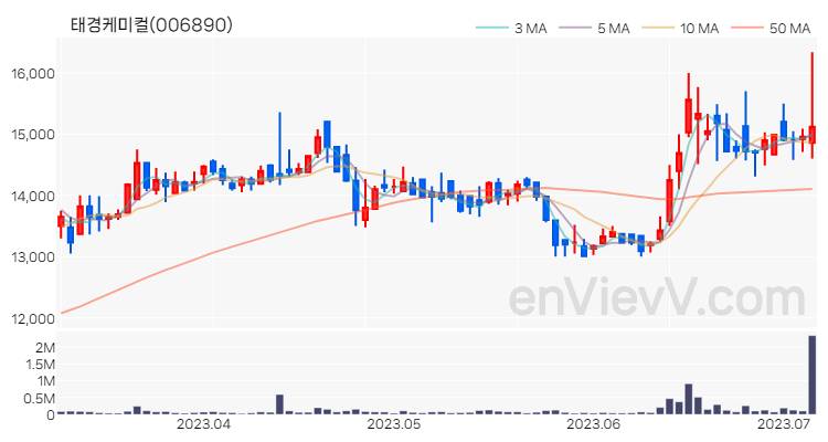 태경케미컬 주가 핵심 요약 분석과 주식 차트 2023.07.06