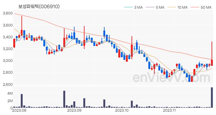 보성파워텍 주가 핵심 요약 분석과 주식 차트 2023.11.24
