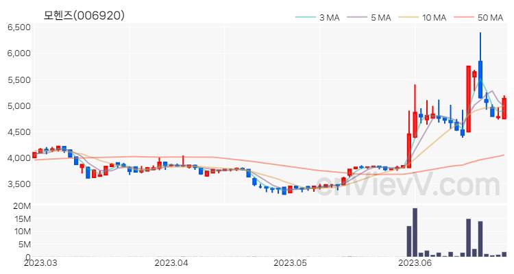 모헨즈 주가 핵심 요약 분석과 주식 차트 2023.06.26