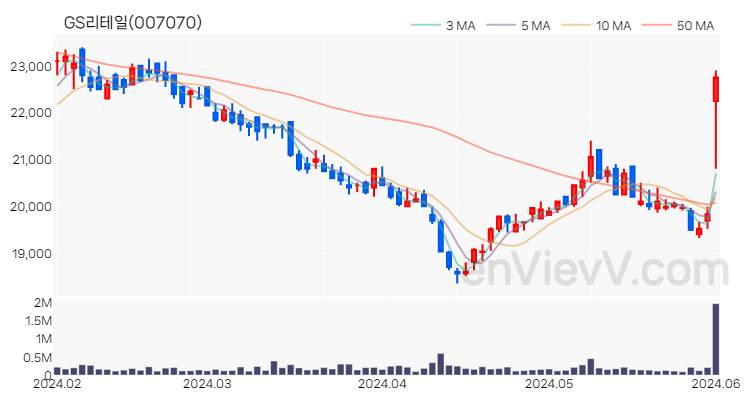 GS리테일 주가 핵심 요약 분석과 주식 차트 2024.06.03