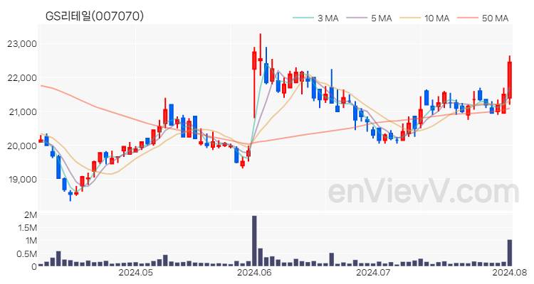 GS리테일 주가 핵심 요약 분석과 주식 차트 2024.08.02