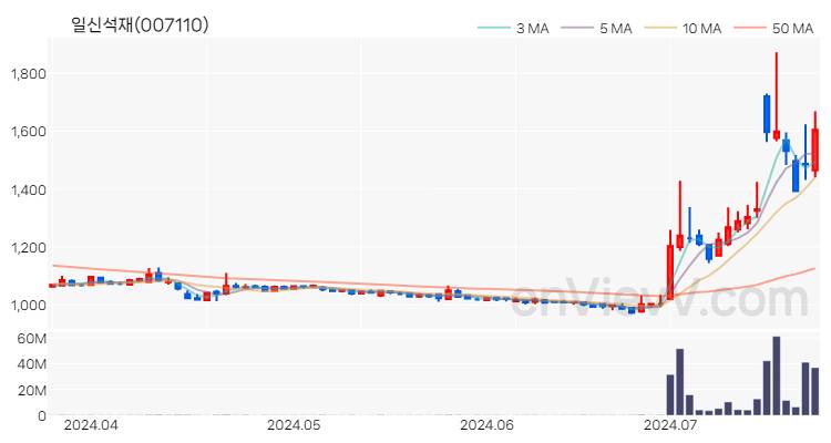 일신석재 주가 차트 (2024.07.22)