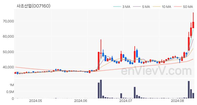 사조산업 주가 핵심 요약 분석과 주식 차트 2024.08.13