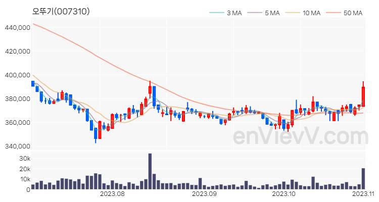 오뚜기 주가 차트 (2023.11.01)