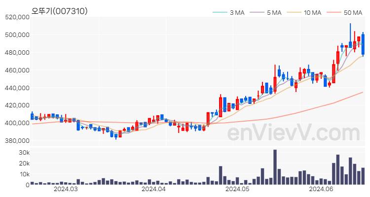 오뚜기 주가 핵심 요약 분석과 주식 차트 2024.06.18