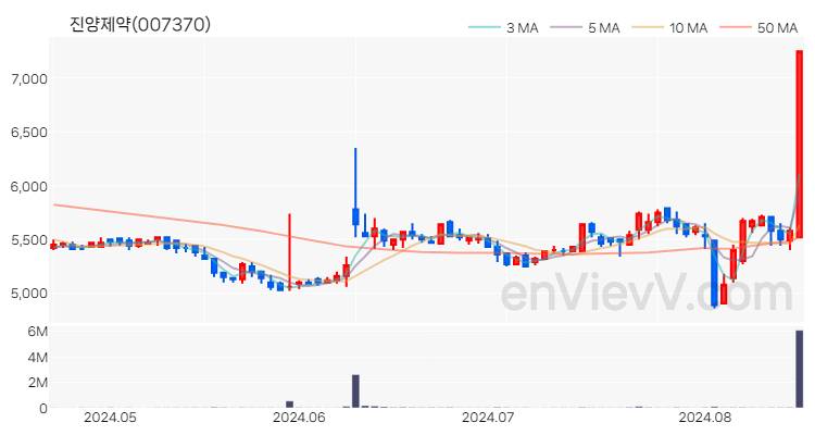 진양제약 주가 핵심 요약 분석과 주식 차트 2024.08.19