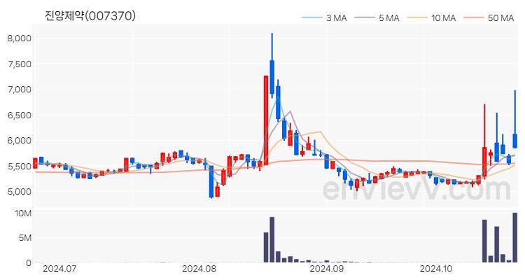 진양제약 주가 핵심 요약 분석과 주식 차트 2024.10.23