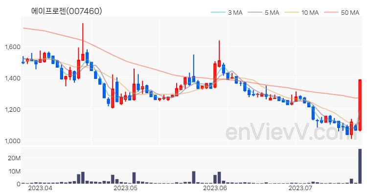 에이프로젠 주가 핵심 요약 분석과 주식 차트 2023.07.21