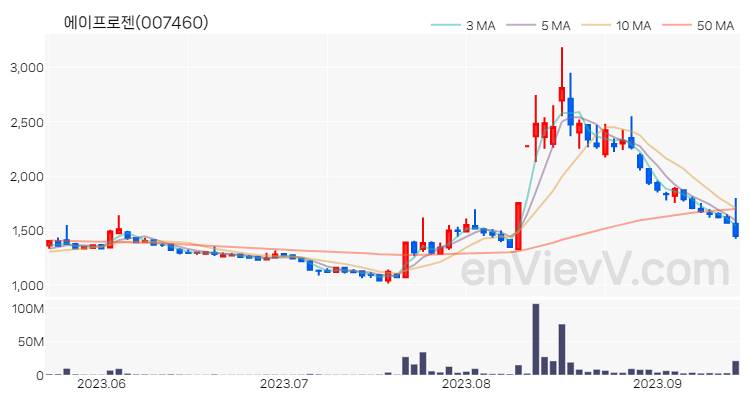 에이프로젠 주가 핵심 요약 분석과 주식 차트 2023.09.14