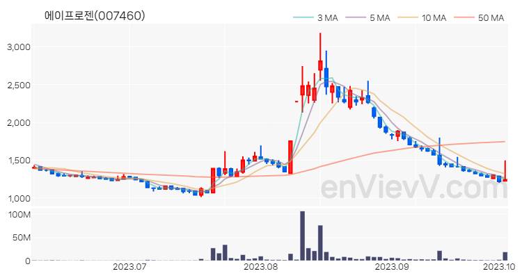 에이프로젠 주가 핵심 요약 분석과 주식 차트 2023.10.05