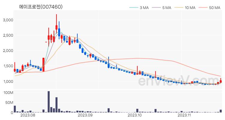 에이프로젠 주가 핵심 요약 분석과 주식 차트 2023.11.21