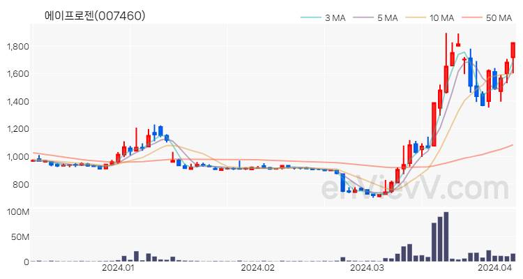 에이프로젠 주가 핵심 요약 분석과 주식 차트 2024.04.05