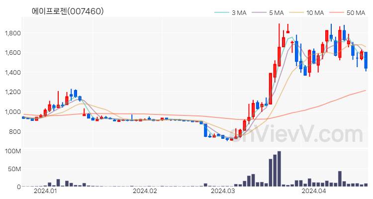 에이프로젠 주가 핵심 요약 분석과 주식 차트 2024.04.19