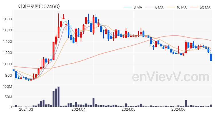에이프로젠 주가 핵심 요약 분석과 주식 차트 2024.06.21