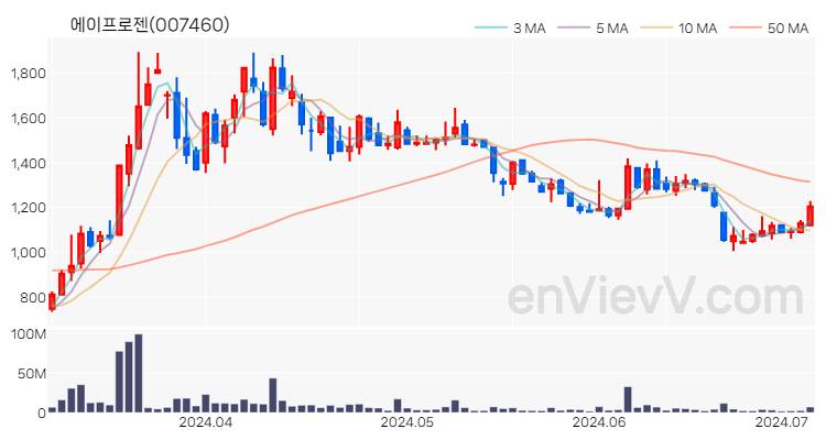 에이프로젠 주가 핵심 요약 분석과 주식 차트 2024.07.04