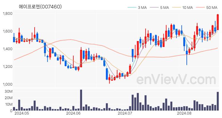 에이프로젠 주가 핵심 요약 분석과 주식 차트 2024.08.22