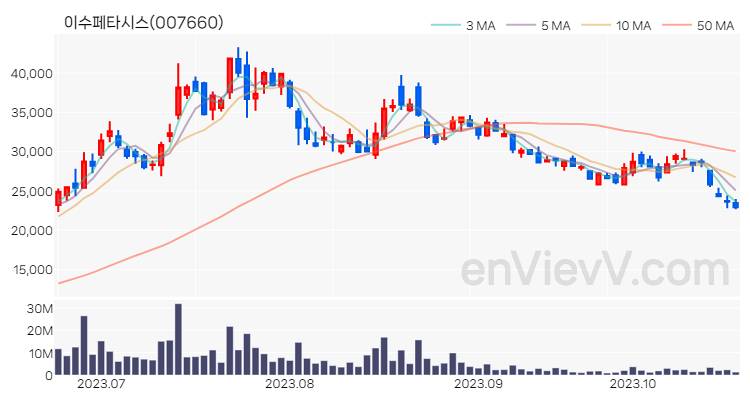 이수페타시스 주가 핵심 요약 분석과 주식 차트 2023.10.23