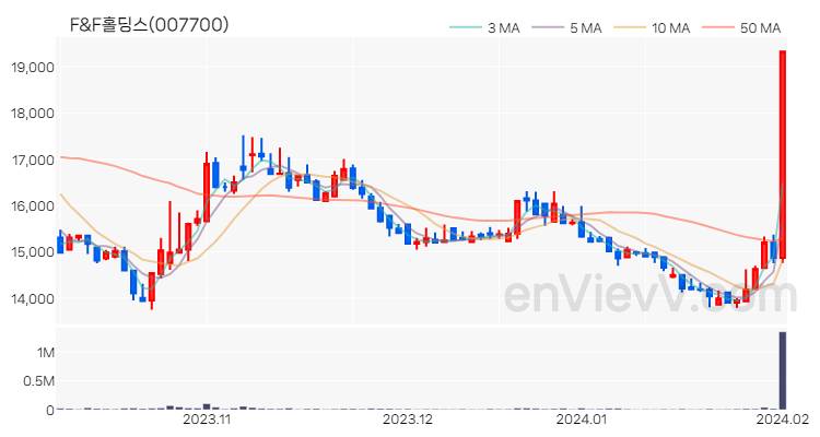 F&F홀딩스 주가 핵심 요약 분석과 주식 차트 2024.02.01
