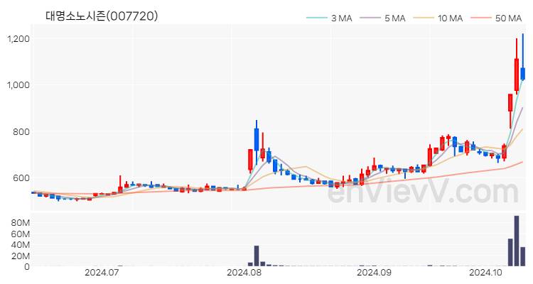 대명소노시즌 주가 핵심 요약 분석과 주식 차트 2024.10.14