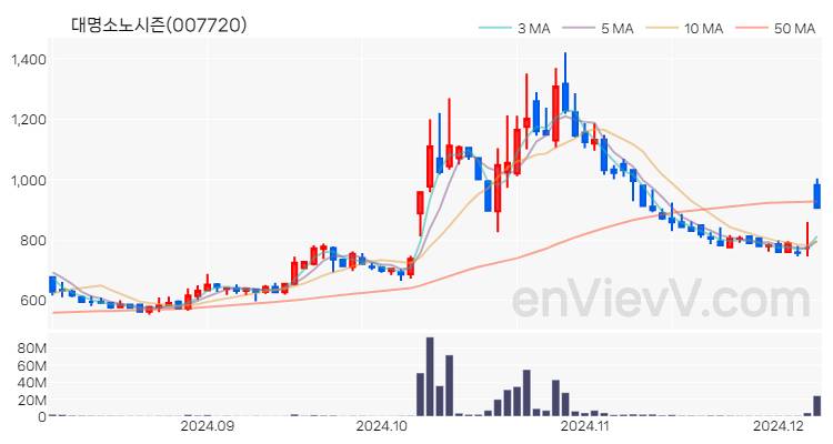 대명소노시즌 주가 핵심 요약 분석과 주식 차트 2024.12.06