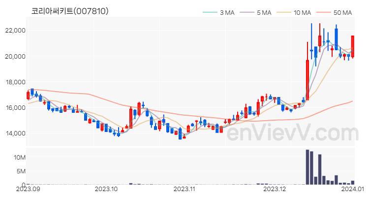 코리아써키트 주가 핵심 요약 분석과 주식 차트 2024.01.02