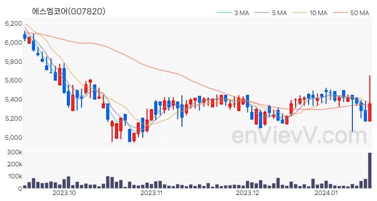 에스엠코어 주가 핵심 요약 분석과 주식 차트 2024.01.16