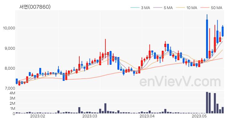 서연 주가 핵심 요약 분석과 주식 차트 2023.05.16