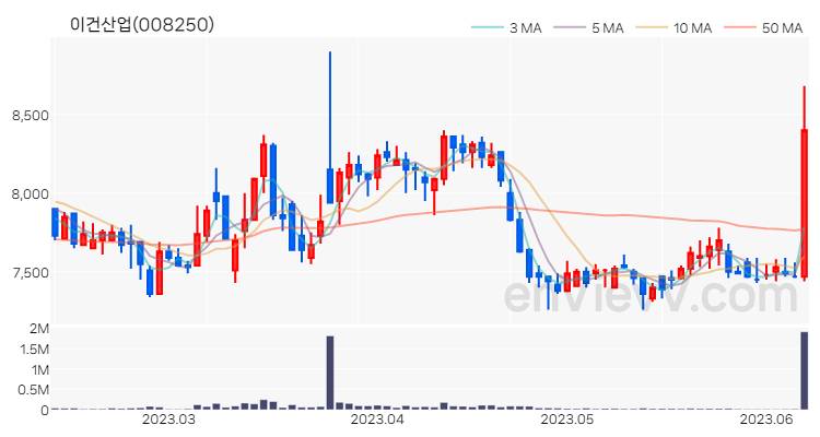 이건산업 주가 핵심 요약 분석과 주식 차트 2023.06.09