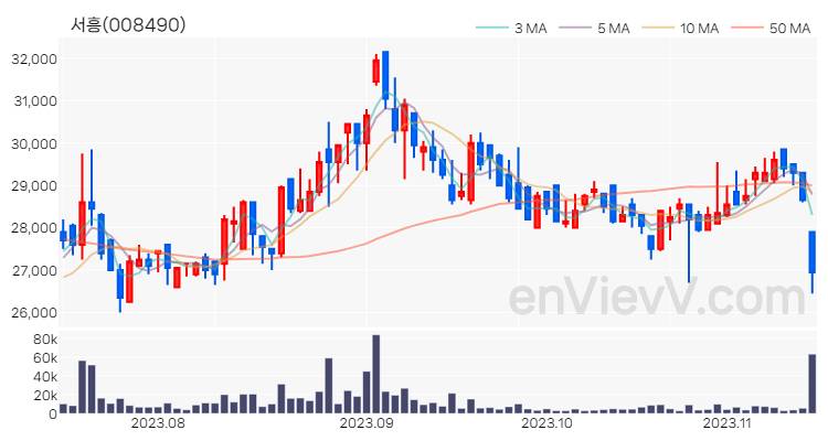 서흥 주가 차트 (2023.11.14)