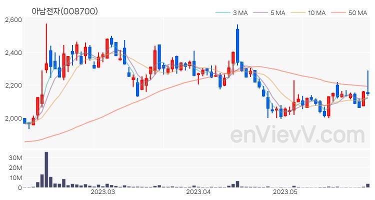 아남전자 주가 핵심 요약 분석과 주식 차트 2023.05.31