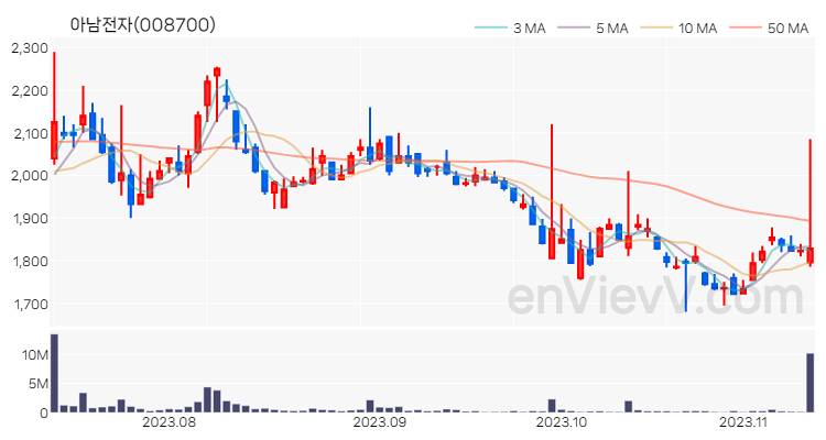 아남전자 주가 핵심 요약 분석과 주식 차트 2023.11.10