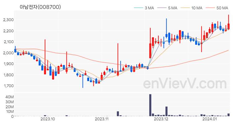 아남전자 주가 핵심 요약 분석과 주식 차트 2024.01.11