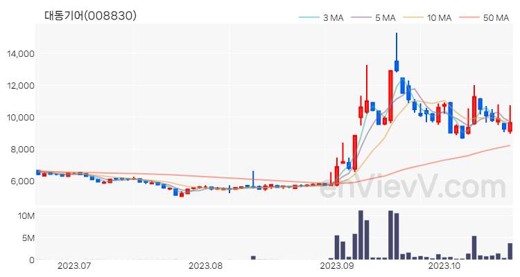 대동기어 주가 핵심 요약 분석과 주식 차트 2023.10.20