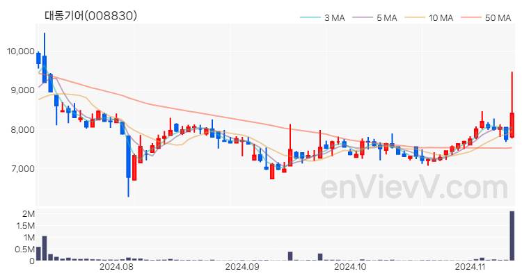 대동기어 주가 핵심 요약 분석과 주식 차트 2024.11.12