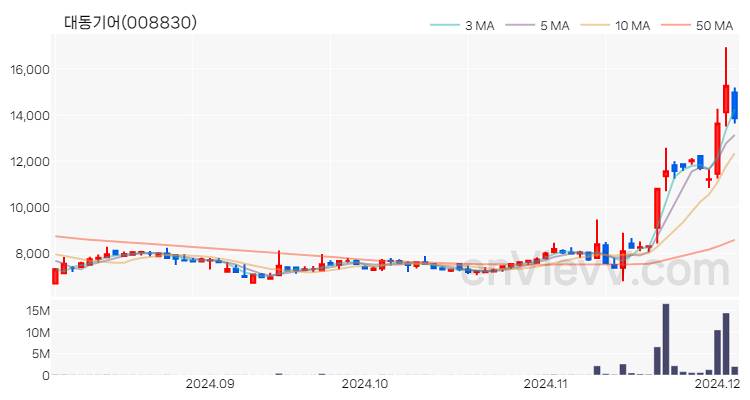 대동기어 주가 핵심 요약 분석과 주식 차트 2024.12.04