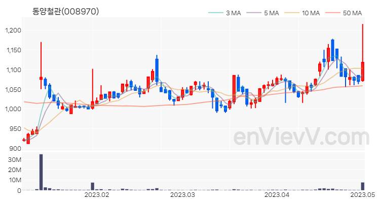 동양철관 주가 핵심 요약 분석과 주식 차트 2023.05.02