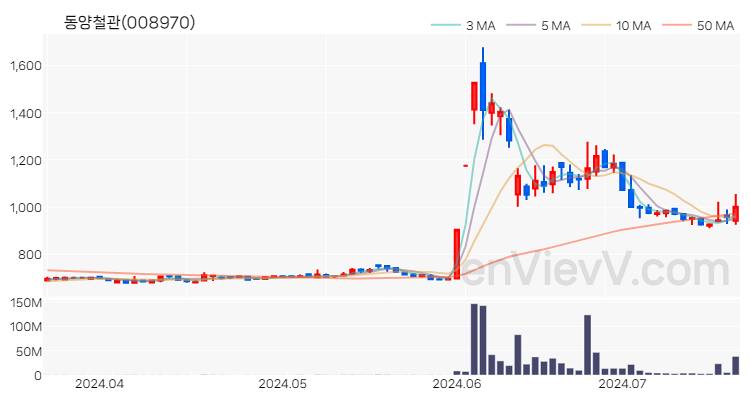 동양철관 주가 핵심 요약 분석과 주식 차트 2024.07.18