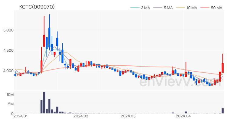 KCTC 주가 핵심 요약 분석과 주식 차트 2024.04.24