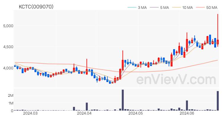 KCTC 주가 핵심 요약 분석과 주식 차트 2024.06.20