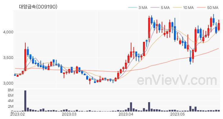 대양금속 주가 핵심 요약 분석과 주식 차트 2023.05.25