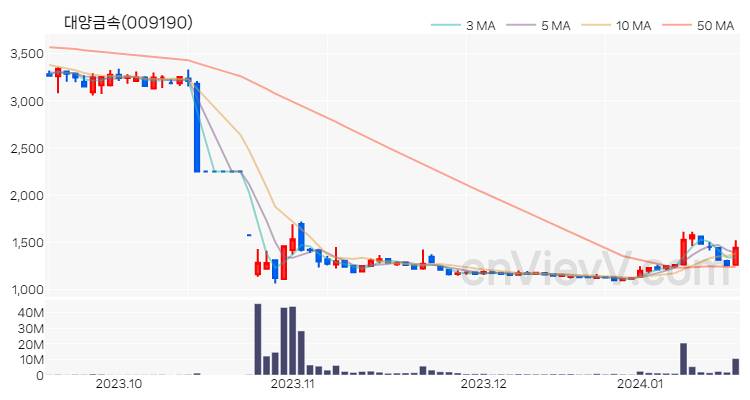 대양금속 주가 핵심 요약 분석과 주식 차트 2024.01.17